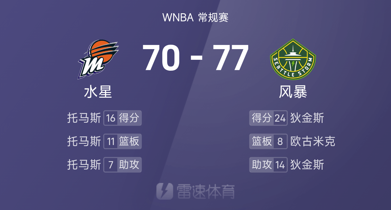 开云体育app-🏀WNBA战报：狄金斯24分14助，托马斯16分11板7助，风暴77-70击败水星