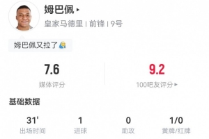 姆巴佩本场数据：2射2正进1球+1关键传球 2对抗2成功 获评7.7分